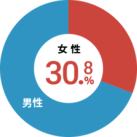 女性比率30.8%