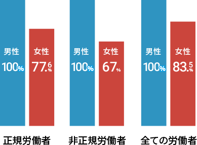 正規労働者は男性100%、女性77.6%。非正規労働者は男性100%、女性67%。全ての労働者は男性100%、女性83.5%