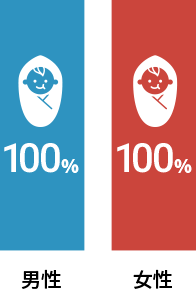 男性100%、女性100%